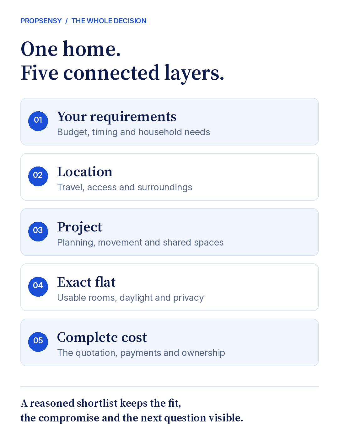 PropSensy decision framework: your requirements, location, project, exact flat and complete cost, with the fit, compromise and next question kept visible.